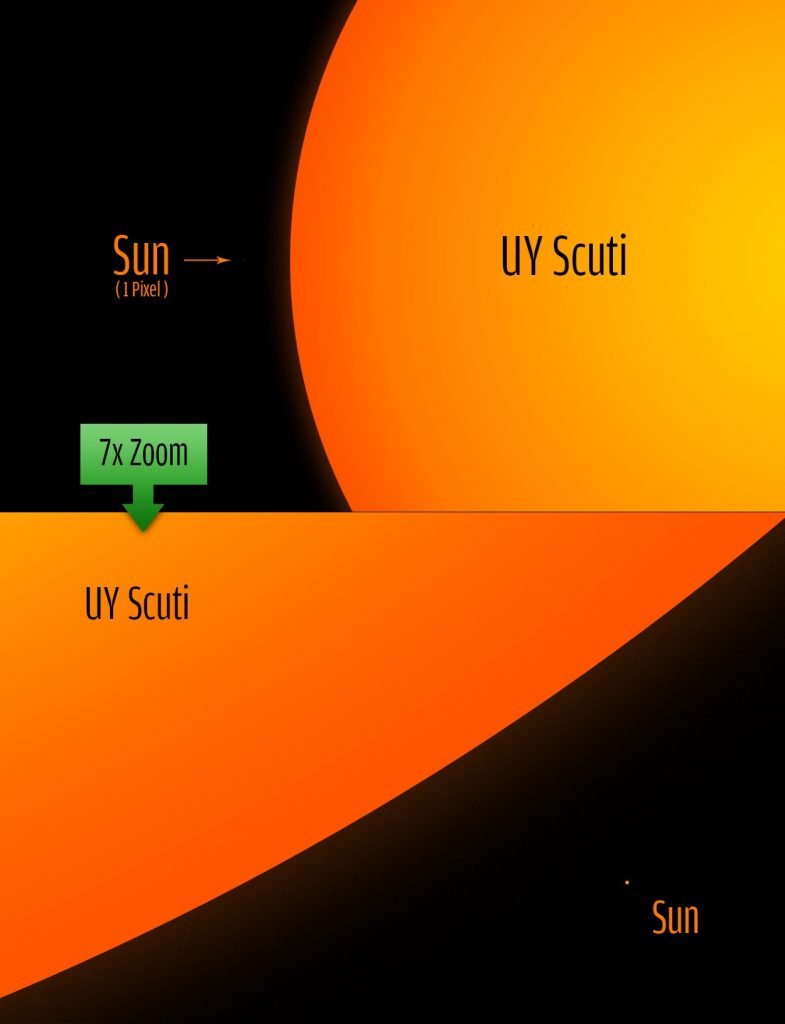 UY Scuti ကြယ်ကို နေနဲ့ ယှဉ်ပြထားပုံ။ ဒီကြယ်ဟာ နေထက် အဆ ၁၇၀၀ ကျော် ပိုကျယ်ပါတယ် (Photo: Wikipedia)